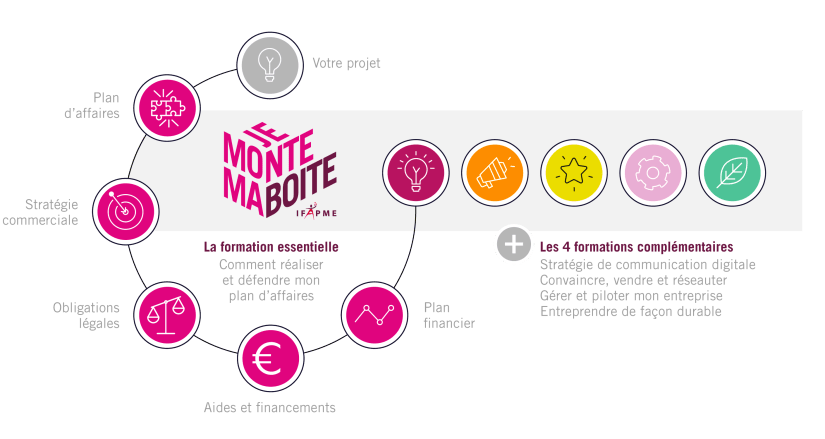 Les formations Je monte ma boîte